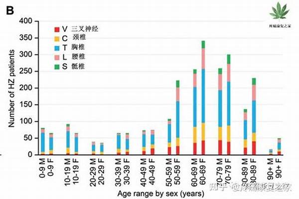 带状疱疹发病率有多大  从病因分析发病率